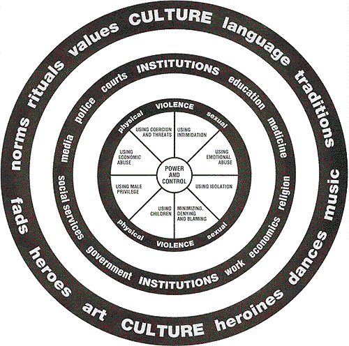 Culture Wheel Graphic